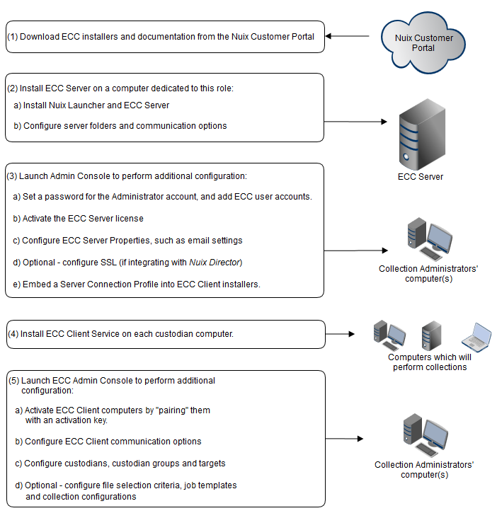 Deployment overview diagram